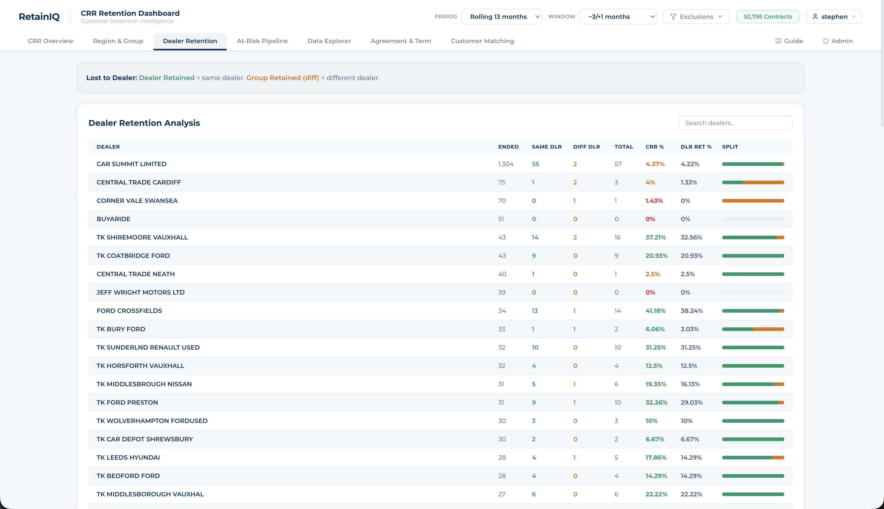 RetainIQ Dealer Retention tab — every dealer ranked by CRR with same vs. different dealer split