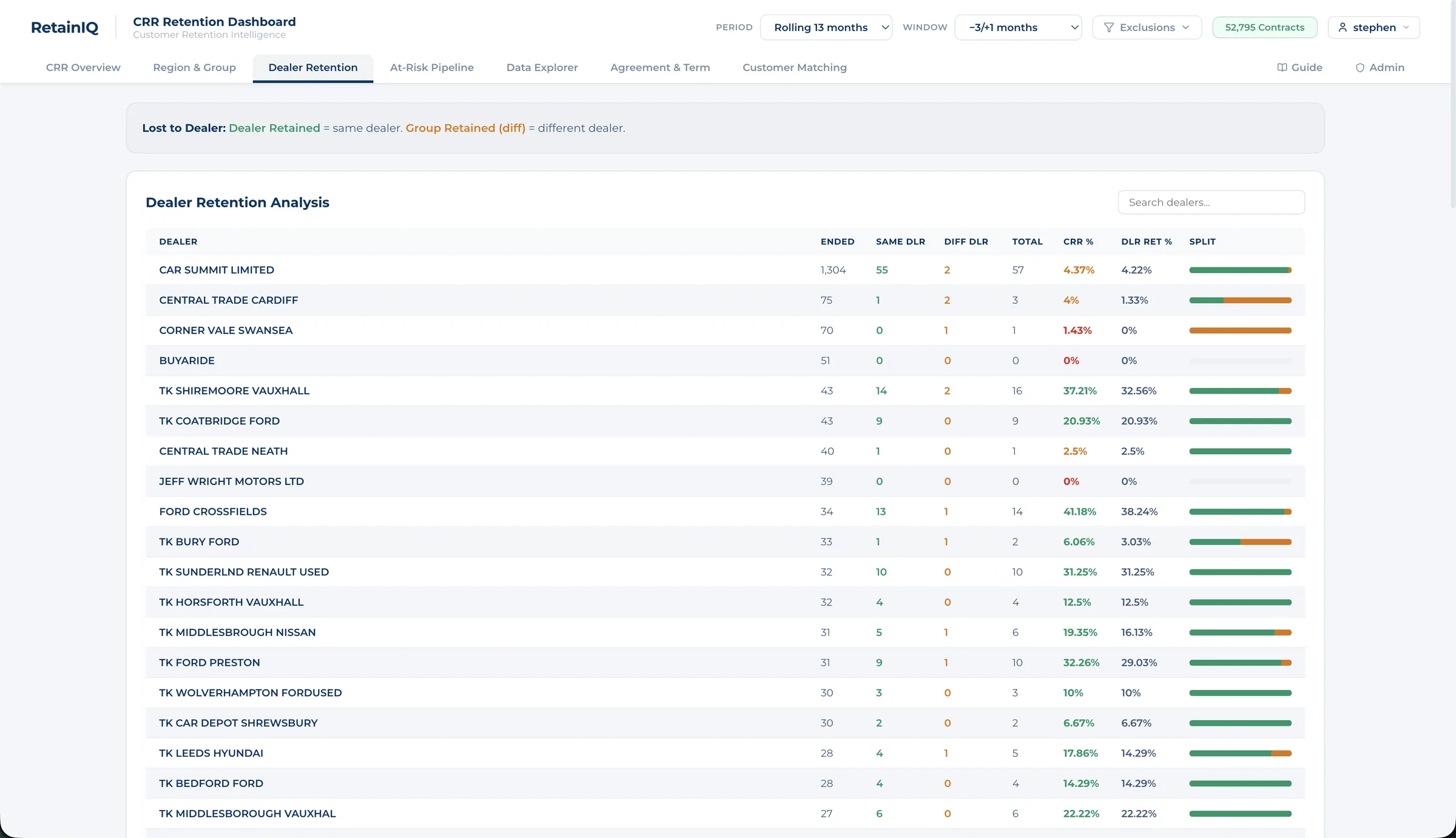 RetainIQ Dealer Retention tab — every dealer ranked by CRR with same vs. different dealer split