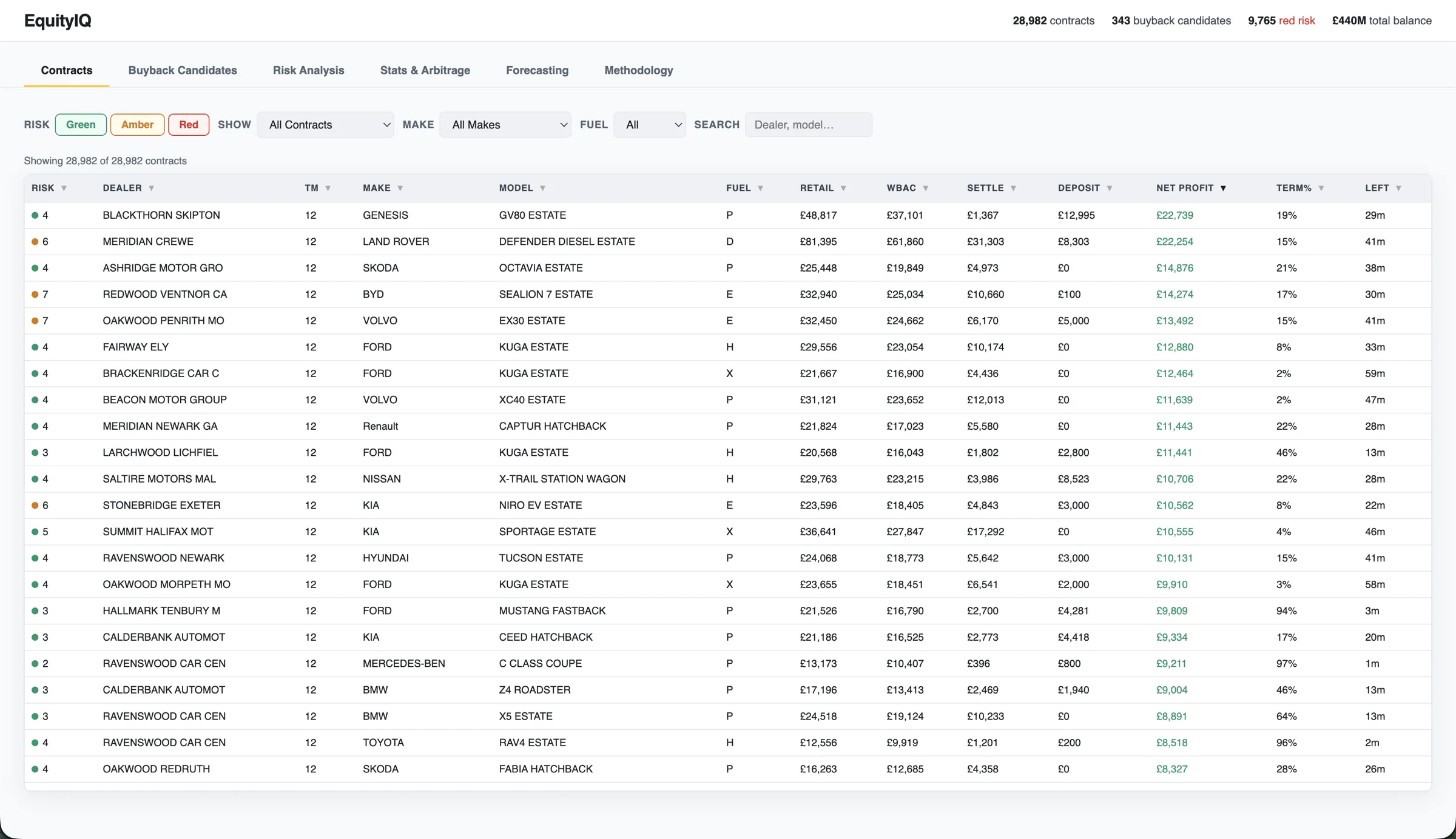 EquityIQ Contracts tab — every live contract risk-scored and filterable, with net buyback profit per deal