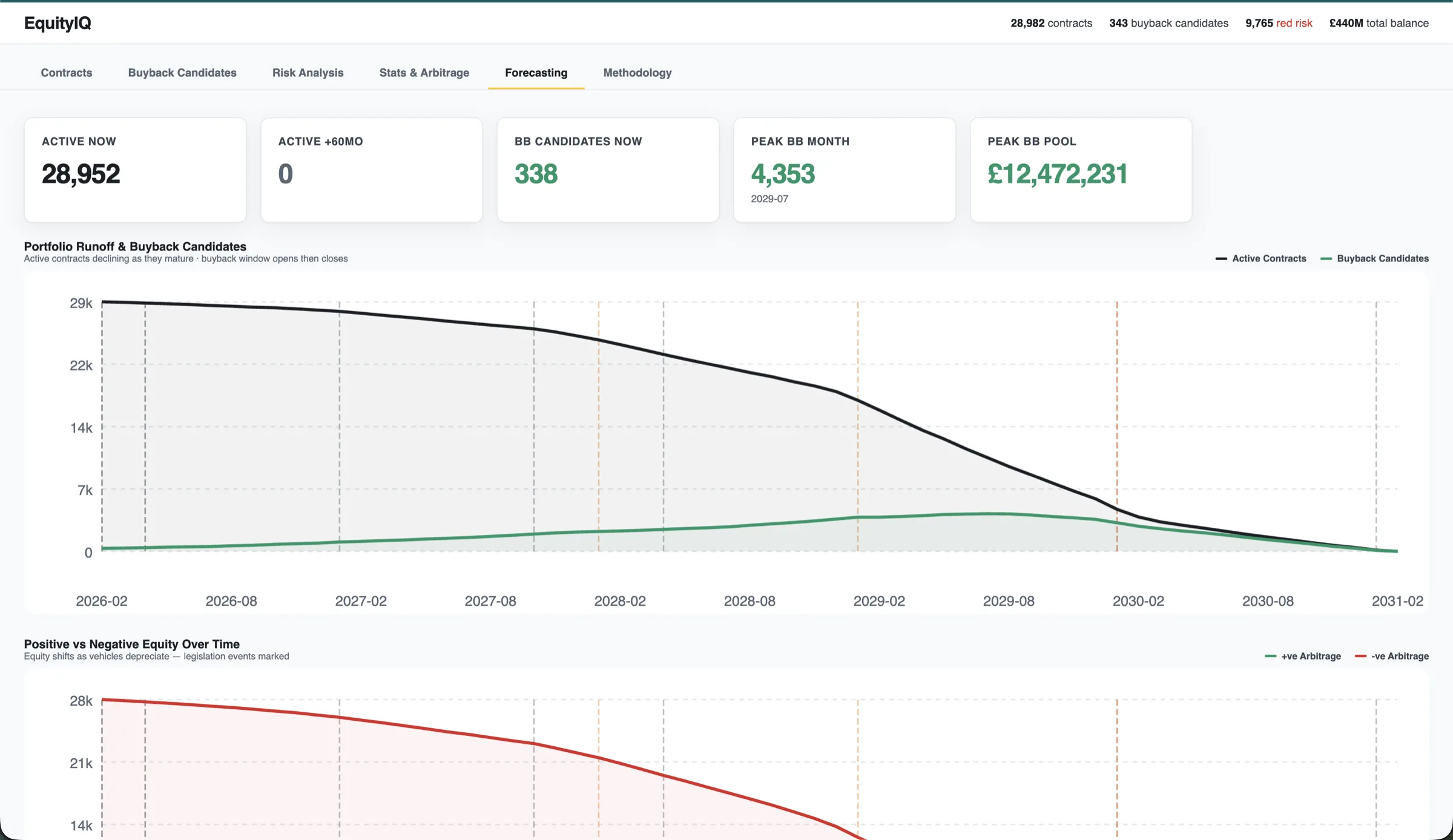 EquityIQ Forecasting tab — 60-month portfolio runoff, buyback candidate curve and positive vs negative equity over time