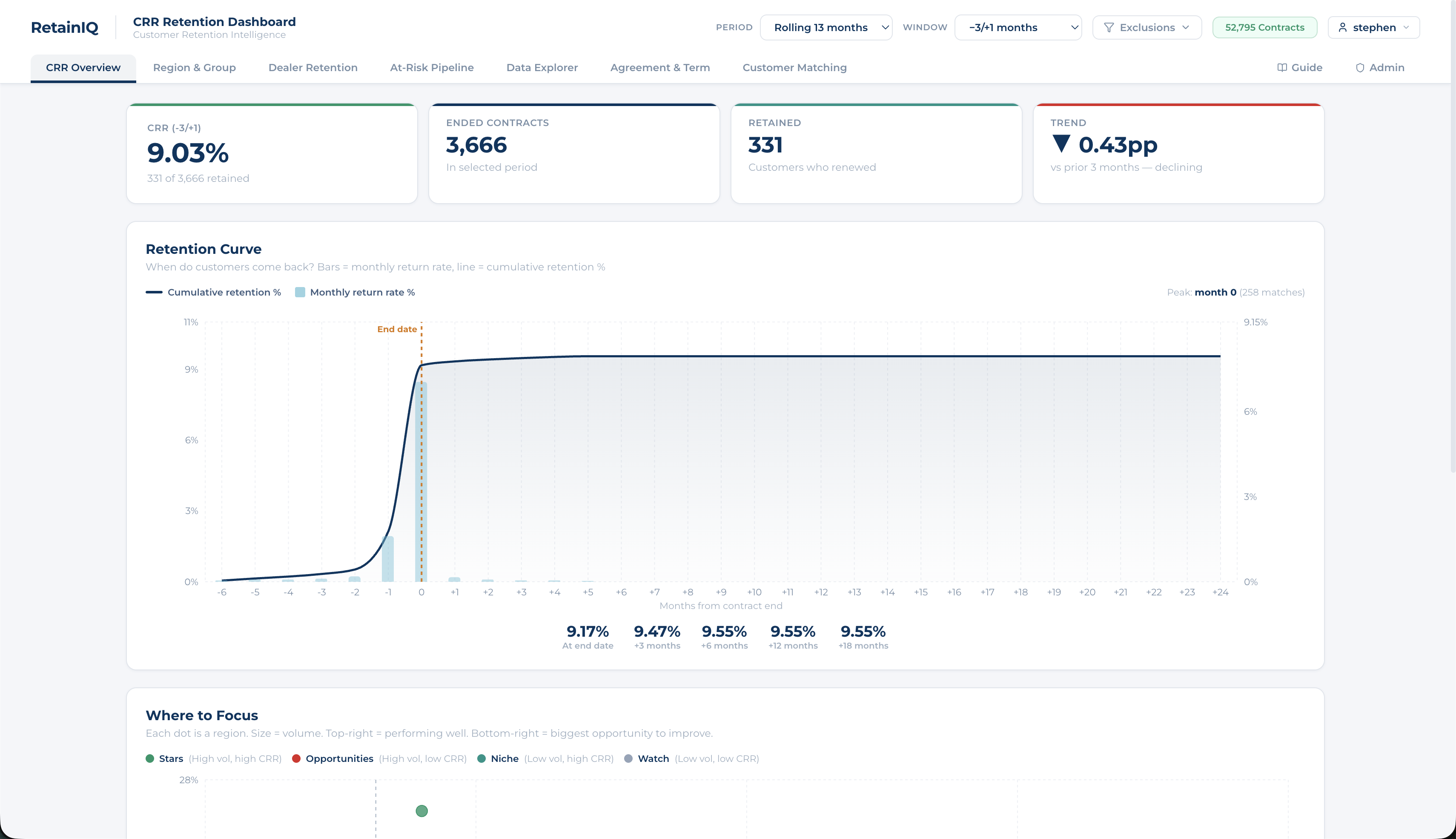 RetainIQ Overview tab — KPI tiles, retention curve, and regional scatter