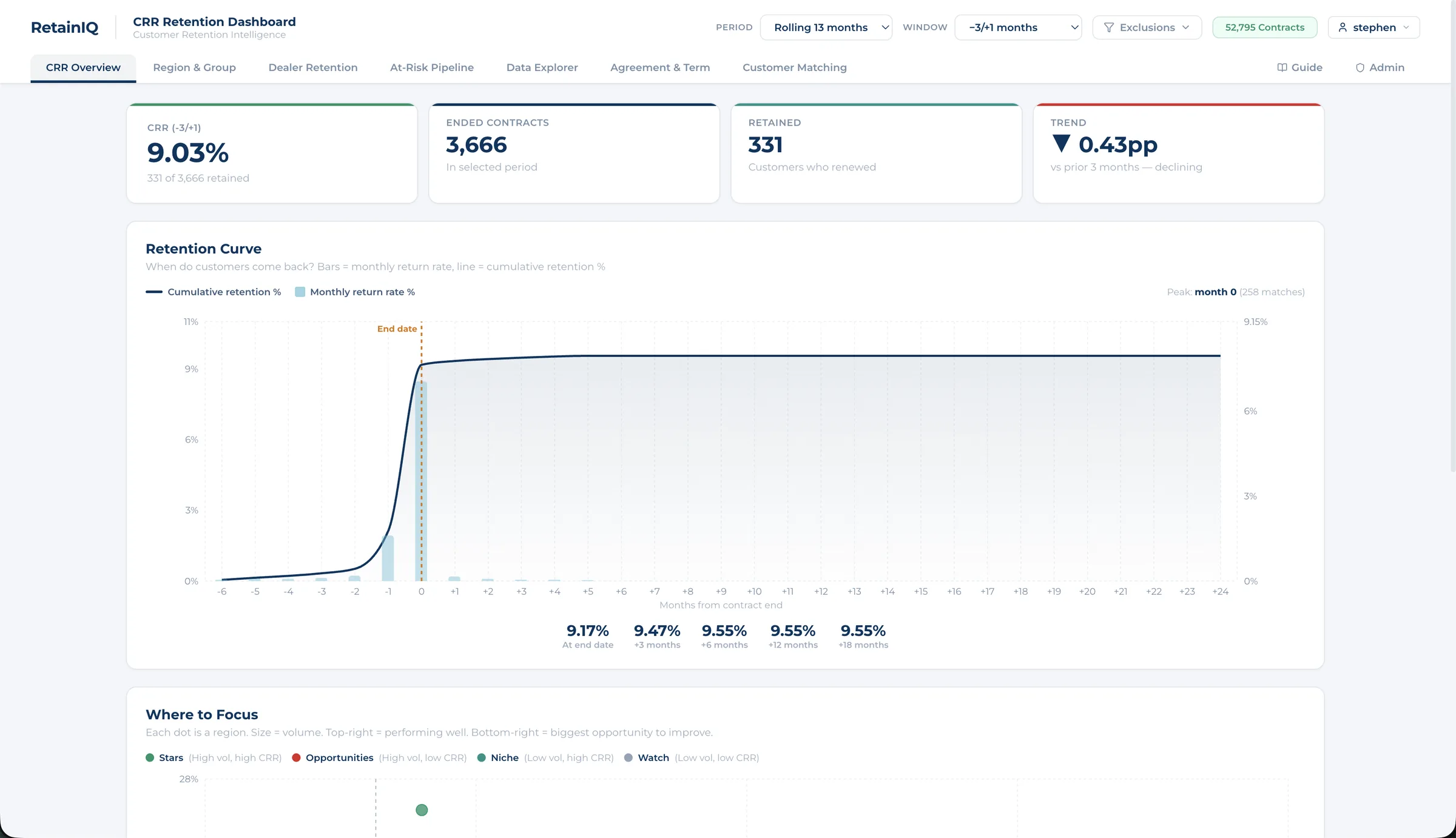 RetainIQ Overview tab — KPI tiles, retention curve, and regional scatter